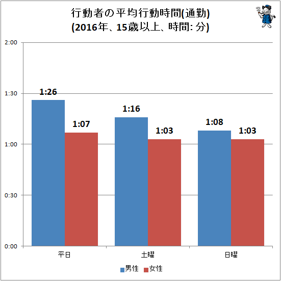 ↑ 行動者の平均行動時間(通勤)(2016年、15歳以上、時間:分)