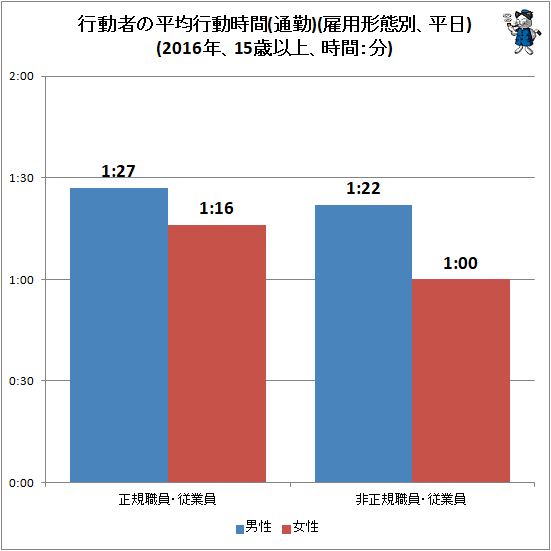 ↑ 行動者の平均行動時間(通勤)(雇用形態別、平日)(2016年、15歳以上、時間:分)