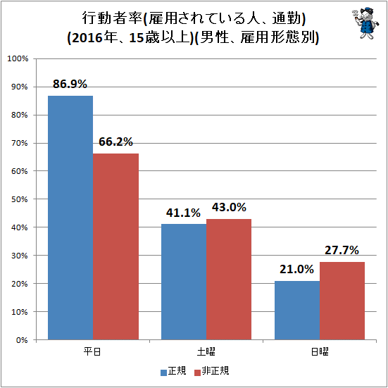 ↑ 行動者率(雇用されている人、通勤)(2016年、15歳以上)(男性、雇用形態別)