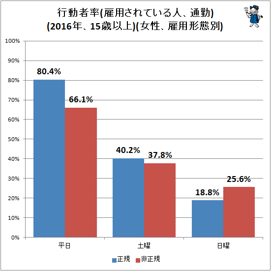 ↑ 行動者率(雇用されている人、通勤)(2016年、15歳以上)(女性、雇用形態別)