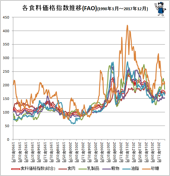 ↑ 各食料価格指数推移(FAO)(1990年1月-2017年12月)