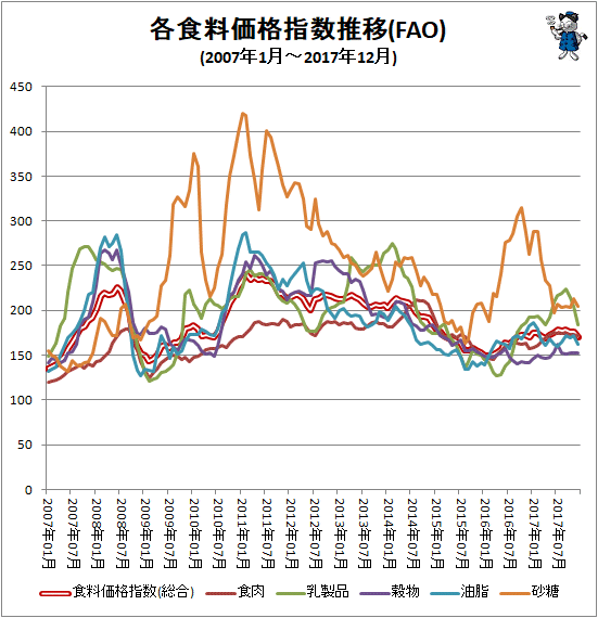 ↑ 各食料価格指数推移(FAO)(2007年1月-2017年12月)