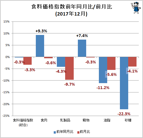 ↑ 食料価格指数前年同月比/前月比(2017年12月)