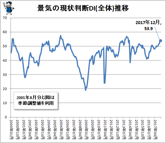 ↑ 景気の現状判断DI(全体)推移