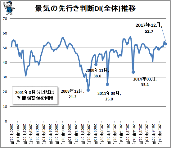 ↑ 景気の先行き判断DI(全体)推移