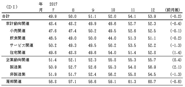 ↑ 景気の現状判断DI(-2017年12月)