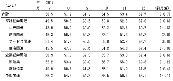 ↑ 景気の先行き判断DI(-2017年12月)