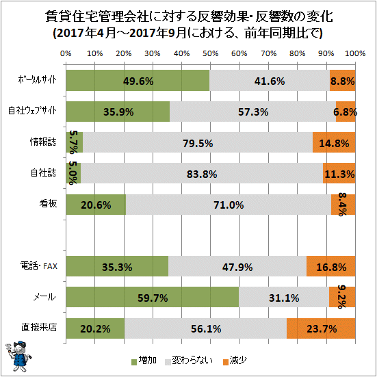 ↑ 賃貸住宅管理会社に対する反響効果・反響数の変化(2017年4月-2017年9月における、前年同期比で)
