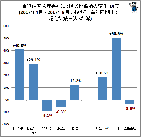 ↑ 賃貸住宅管理会社に対する反響数の変化・DI値(2017年4月-2017年9月における、前年同期比で、増えた派−減った派)