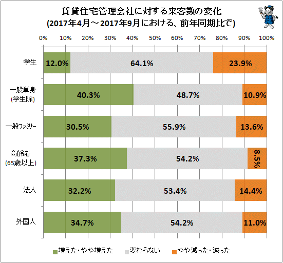 ↑ 賃貸住宅管理会社に対する来客数の変化(2017年4月-2017年9月における、前年同期比で)