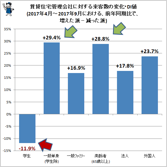 ↑ 賃貸住宅管理会社に対する来客数の変化・DI値(2017年4月-2017年9月における、前年同期比で、増えた派−減った派)