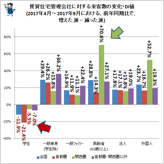 ↑ 賃貸住宅管理会社に対する来客数の変化・DI値(2017年4月-2017年9月における、前年同期比で、増えた派−減った派)(各地域別)