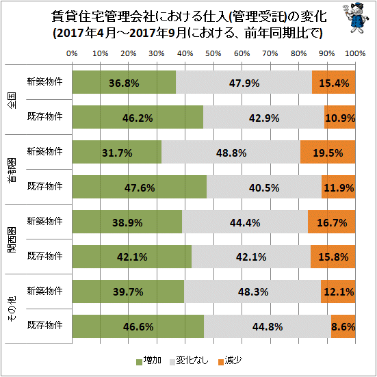 ↑ 賃貸住宅管理会社における仕入(管理受託)の変化(2017年4月-2017年9月における、前年同期比で)