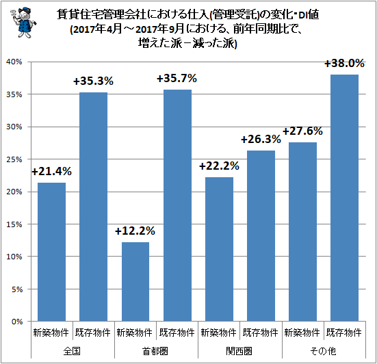 ↑ 賃貸住宅管理会社における仕入(管理受託)の変化・DI値(2017年4月-2017年9月における、前年同期比で、増えた派−減った派)