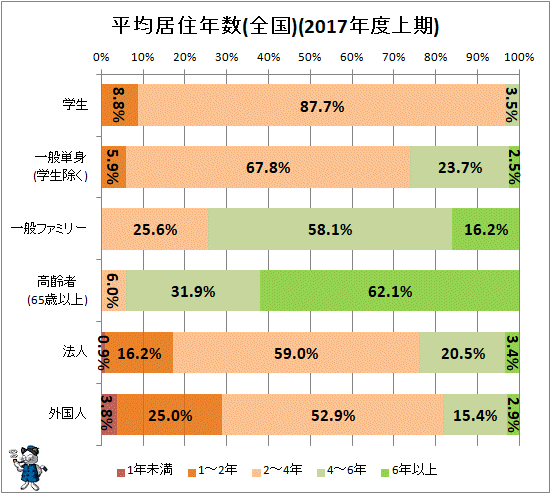 ↑ 平均居住年数(全国)(2017年度上期)