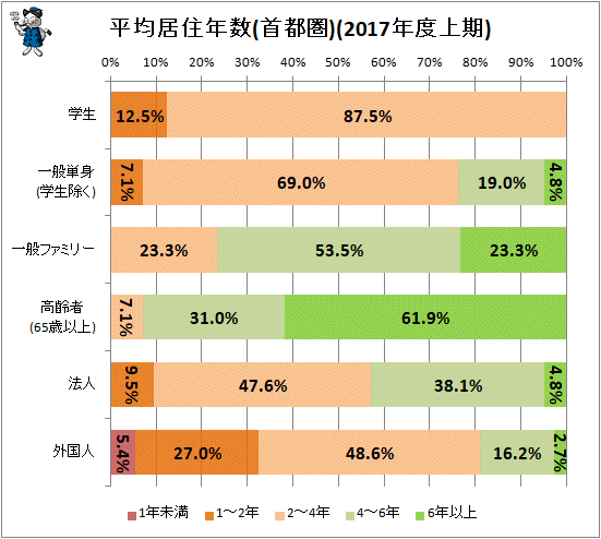 ↑ 平均居住年数(首都圏)(2017年度上期)