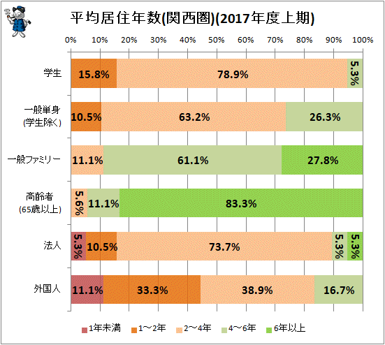 ↑ 平均居住年数(関西圏)(2017年度上期)