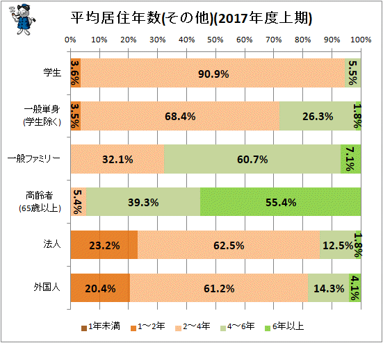 ↑ 平均居住年数(その他)(2017年度上期)