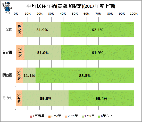 ↑ 平均居住年数(高齢者限定)(2017年度上期)