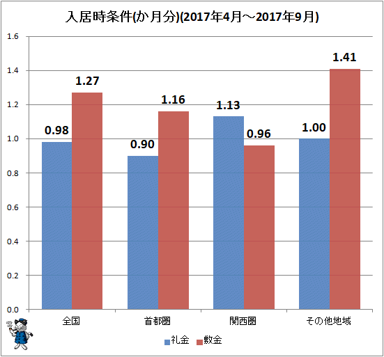 ↑ 入居時条件(か月分)(2017年4月-2017年9月)