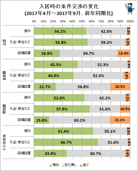 ↑ 入居時の条件交渉の変化(2017年4月-2017年9月、前年同期比)