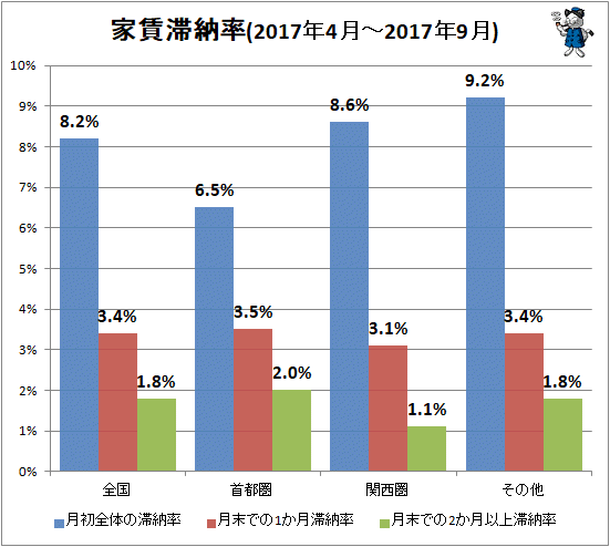 ↑ 家賃滞納率(2017年4月-2017年9月)