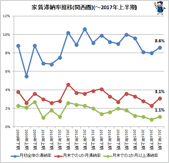 ↑ 家賃滞納率推移(関西圏)(-2017年上半期)