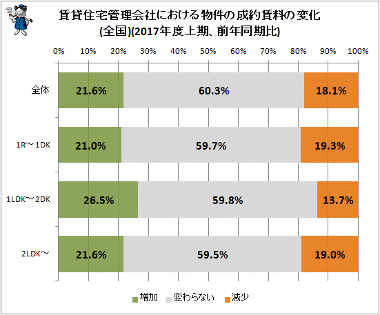 ↑ 賃貸住宅管理会社における物件の成約賃料の変化(全国)(2017年度上期、前年同期比)