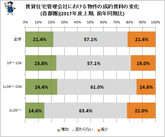 ↑ 賃貸住宅管理会社における物件の成約賃料の変化(首都圏)(2017年度上期、前年同期比)