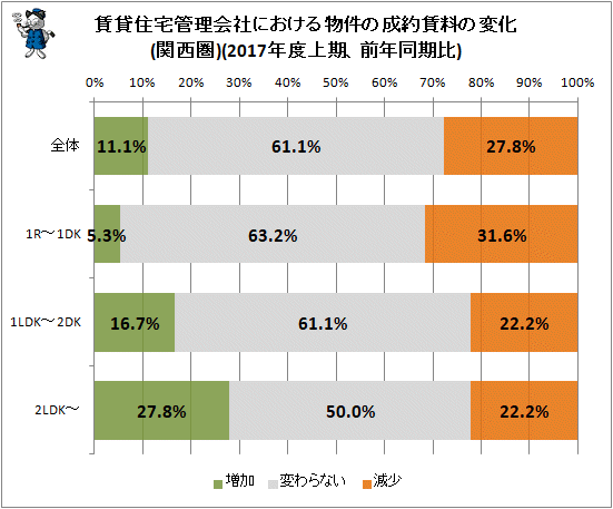 ↑ 賃貸住宅管理会社における物件の成約賃料の変化(関西圏)(2017年度上期、前年同期比)
