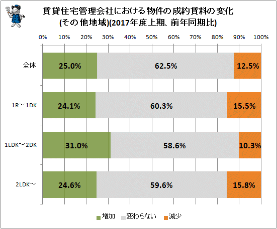 ↑ 賃貸住宅管理会社における物件の成約賃料の変化(その他地域)(2017年度上期、前年同期比)