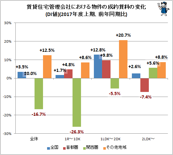 ↑ 賃貸住宅管理会社における物件の成約賃料の変化(DI値)(2017年度上期、前年同期比)