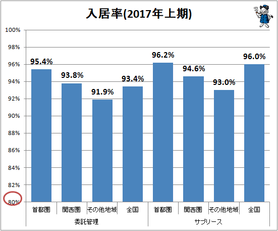 ↑ 入居率(2017年上期)