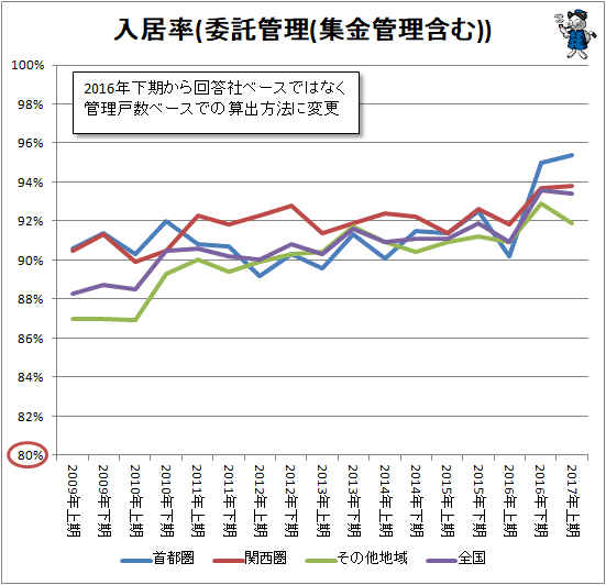 ↑ 入居率(委託管理(集金管理含む))