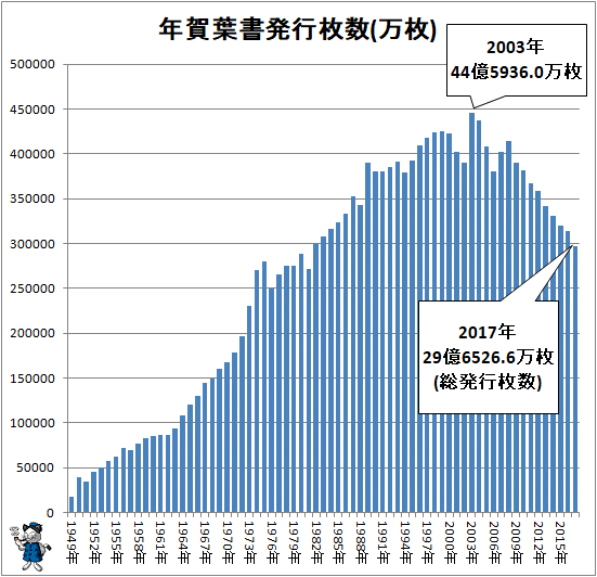↑ 年賀葉書発行枚数(万枚)