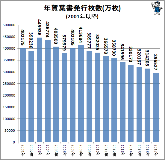 ↑ 年賀葉書発行枚数(万枚)(2001年以降)
