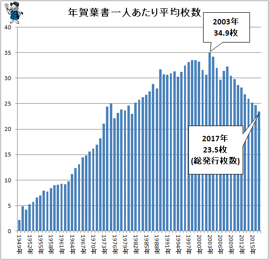 ↑ 年賀葉書一人あたり平均枚数