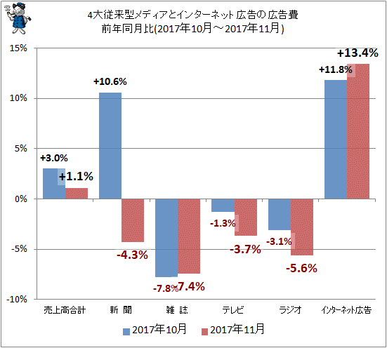 ↑ 4大従来型メディアとインターネット広告の広告費前年同月比(2017年10月-2017年11月)