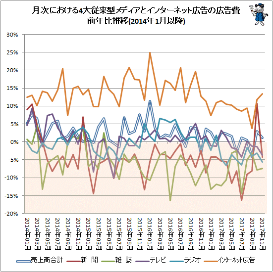 ↑ 月次における4大従来型メディアとインターネット広告の広告費前年比推移(2014年1月以降)