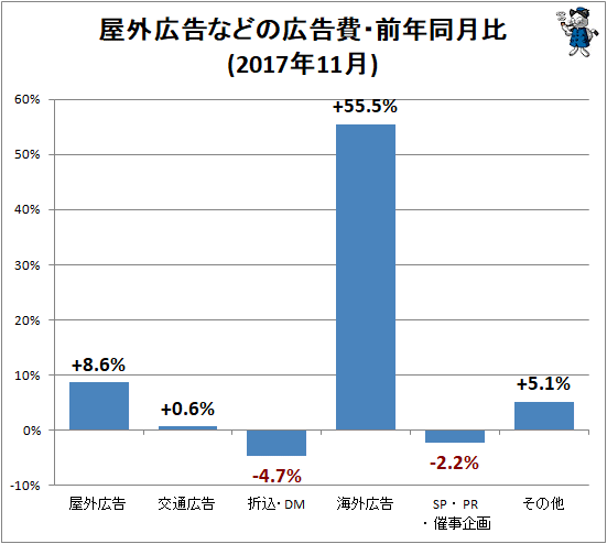 ↑ 屋外広告などの広告費・前年同月比(2017年11月)