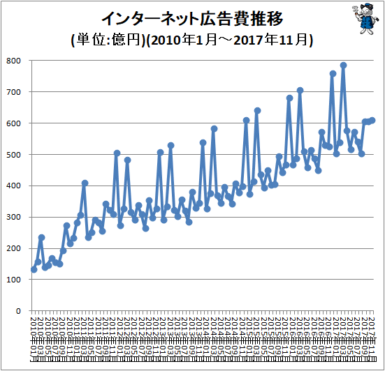 ↑ インターネット広告費推移(単位:億円)(2010年1月-2017年11月)