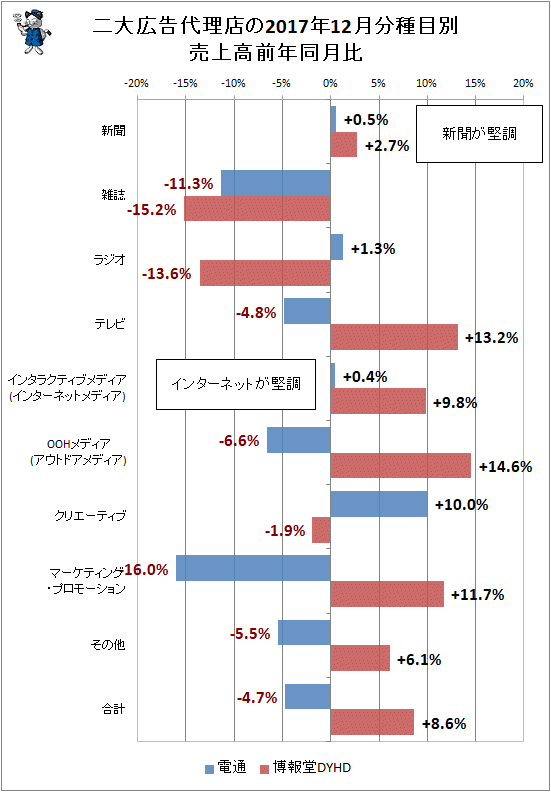 ↑ 二大広告代理店(電通・博報堂DYHD)の2017年12月分種目別売上高前年同月比