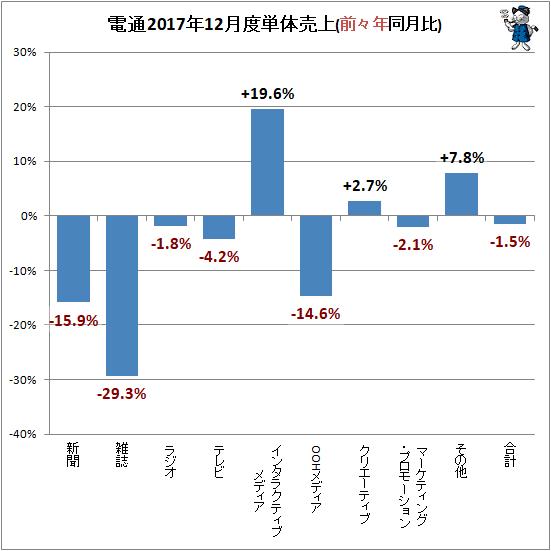 ↑ 参考:電通2017年12月度単体売上(前々年同月比)