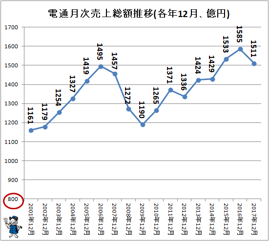↑ 電通月次売上総額推移(各年12月、億円)(-2018年)