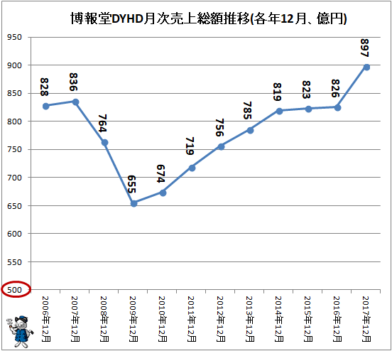 ↑ 博報堂DYHD月次売上総額推移(各年12月、億円)(-2018年)