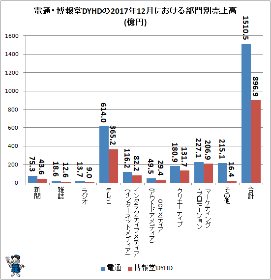 ↑ 電通・博報堂DYHDの2017年12月における部門別売上高(億円)