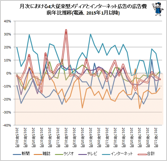 ↑ 月次における4大従来型メディアとインターネット広告の広告費前年比推移(電通、2015年1月以降)