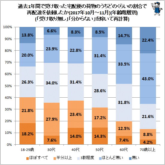 ↑ 過去1年間で受け取った宅配便の荷物のうちどのくらいの割合で再配達を依頼したか(2017年10月-11月)(年齢階層別)(「受け取り無し」「分からない」を除いて再計算)