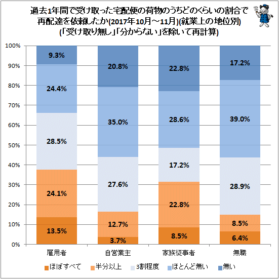↑ 過去1年間で受け取った宅配便の荷物のうちどのくらいの割合で再配達を依頼したか(2017年10月-11月)(就業上の地位別)(「受け取り無し」「分からない」を除いて再計算)