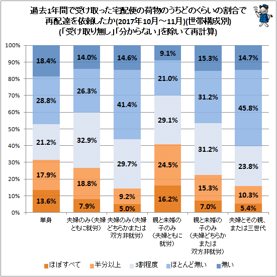 ↑ 過去1年間で受け取った宅配便の荷物のうちどのくらいの割合で再配達を依頼したか(2017年10月-11月)(世帯構成別)(「受け取り無し」「分からない」を除いて再計算)